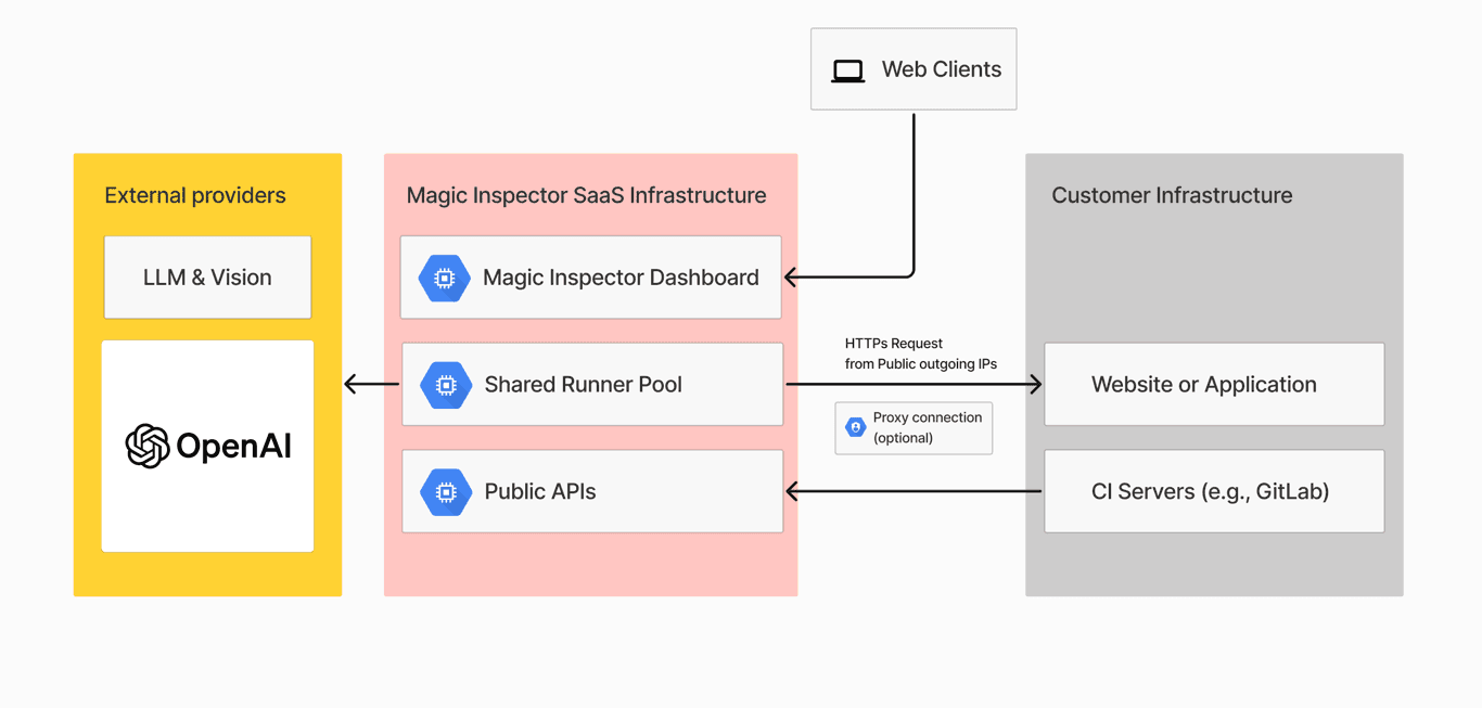 Shared Cloud Runners infrastructure